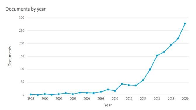Documents in area of Wearable Data Science over the span of twenty years