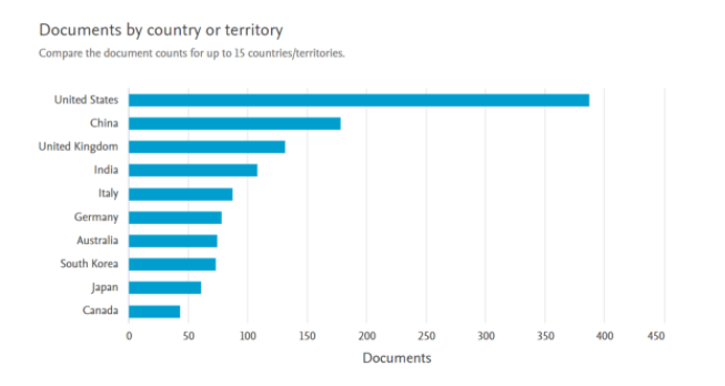 Country-wise contribution in area of Wearable Data Science
