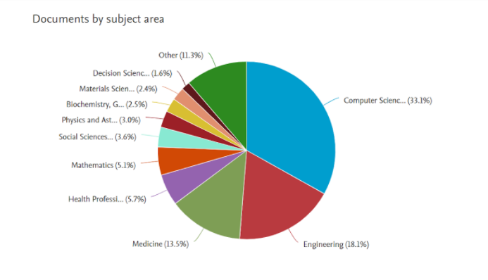 Subject-wise ongoing Research in area of Wearable Data Science.
